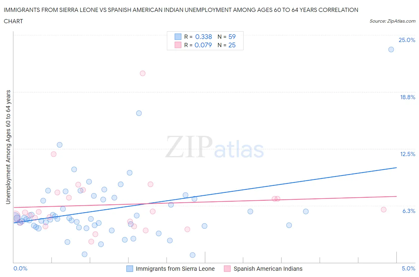 Immigrants from Sierra Leone vs Spanish American Indian Unemployment Among Ages 60 to 64 years