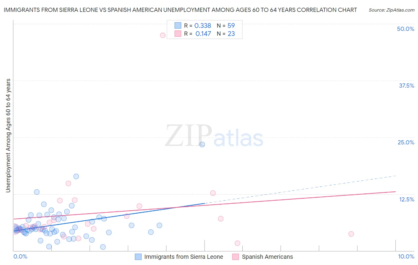 Immigrants from Sierra Leone vs Spanish American Unemployment Among Ages 60 to 64 years