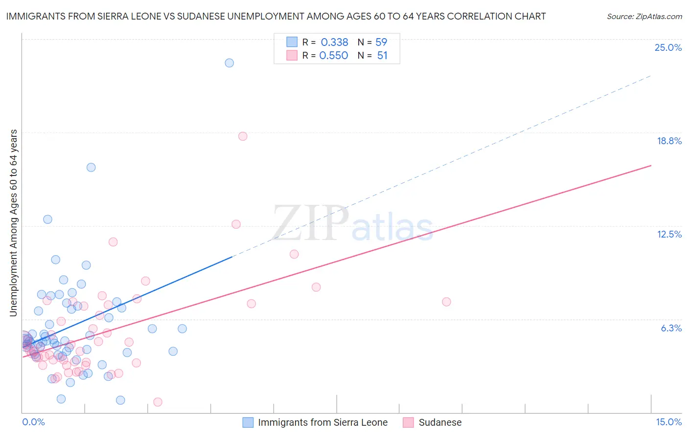 Immigrants from Sierra Leone vs Sudanese Unemployment Among Ages 60 to 64 years