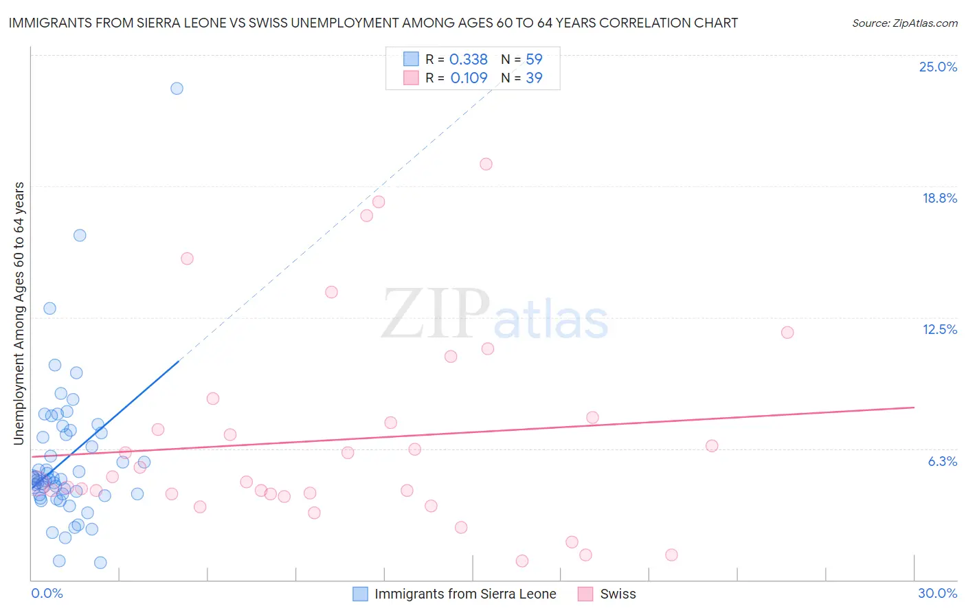 Immigrants from Sierra Leone vs Swiss Unemployment Among Ages 60 to 64 years