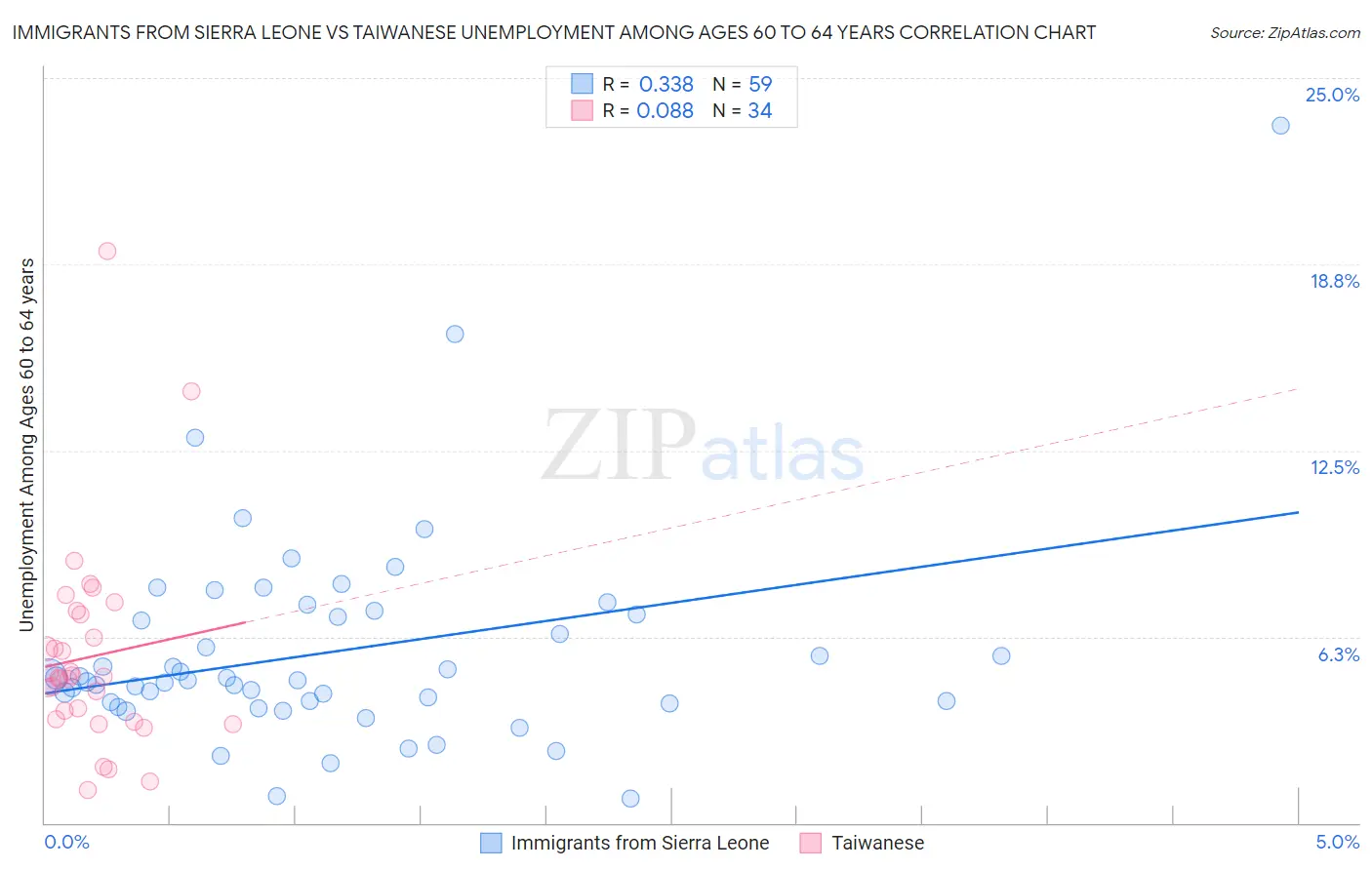 Immigrants from Sierra Leone vs Taiwanese Unemployment Among Ages 60 to 64 years