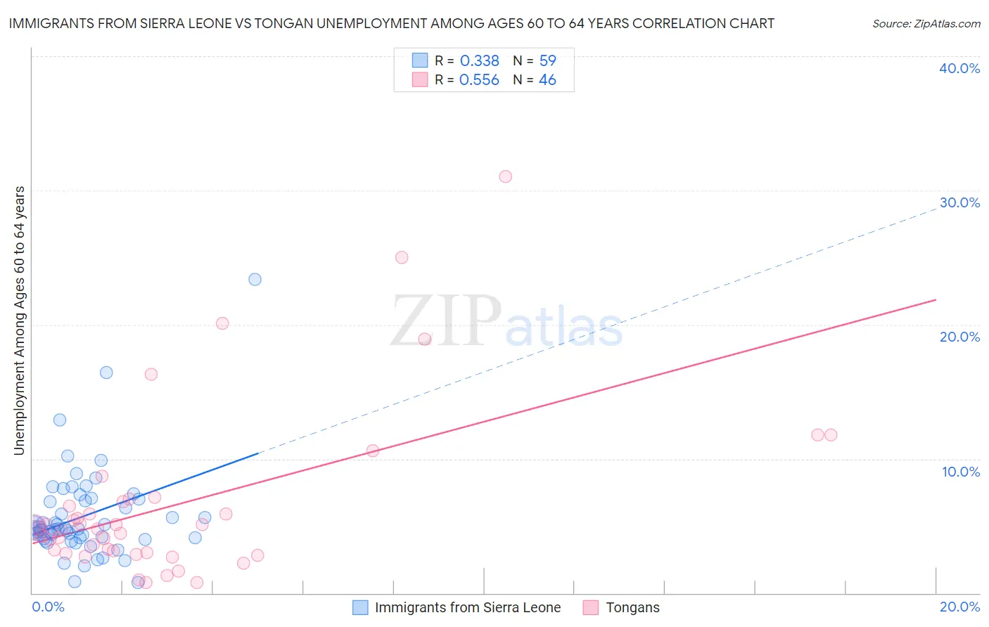 Immigrants from Sierra Leone vs Tongan Unemployment Among Ages 60 to 64 years