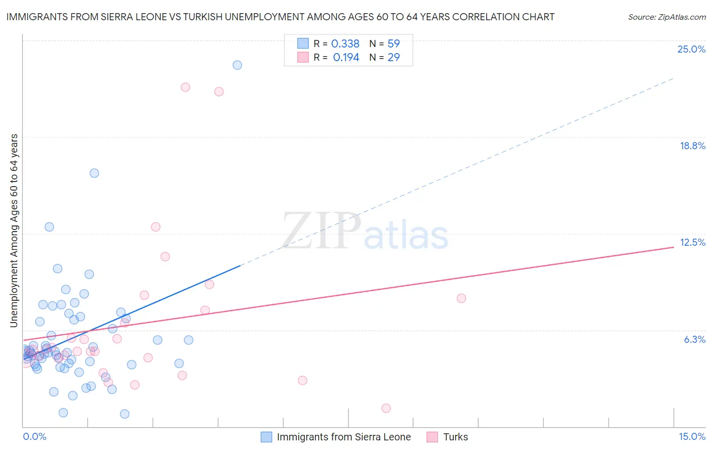 Immigrants from Sierra Leone vs Turkish Unemployment Among Ages 60 to 64 years