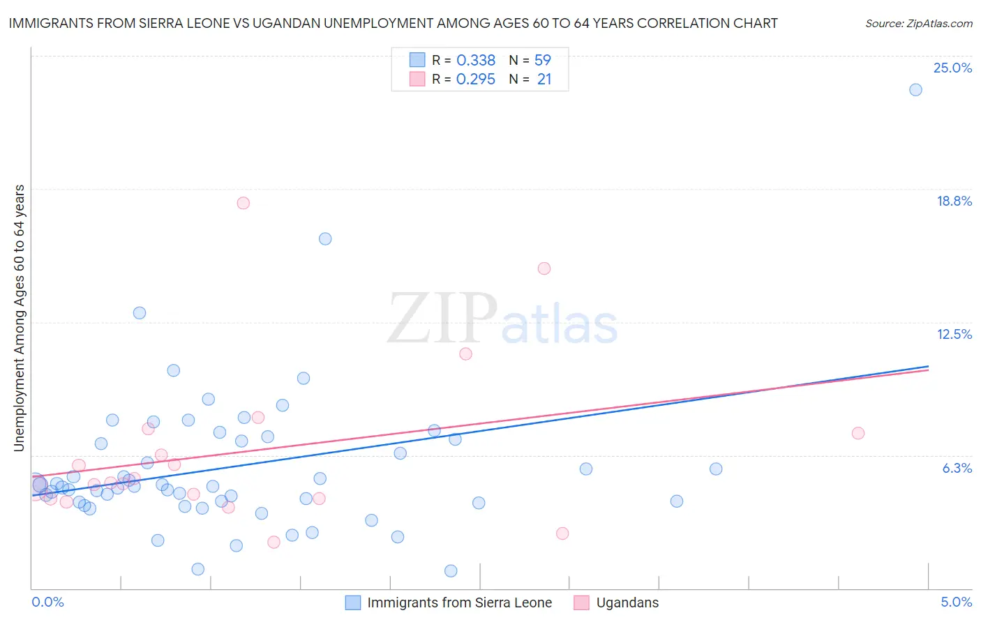 Immigrants from Sierra Leone vs Ugandan Unemployment Among Ages 60 to 64 years
