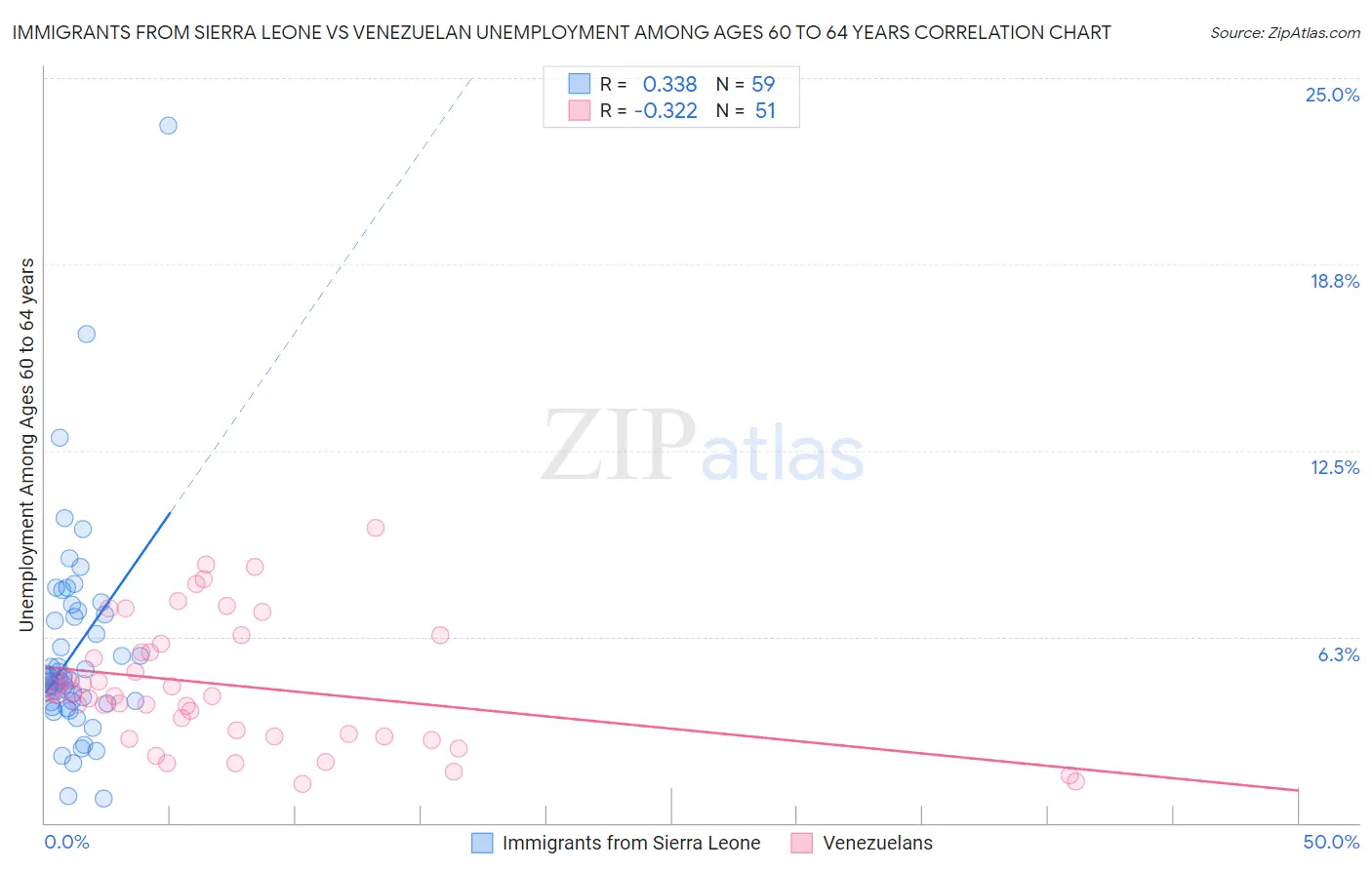 Immigrants from Sierra Leone vs Venezuelan Unemployment Among Ages 60 to 64 years