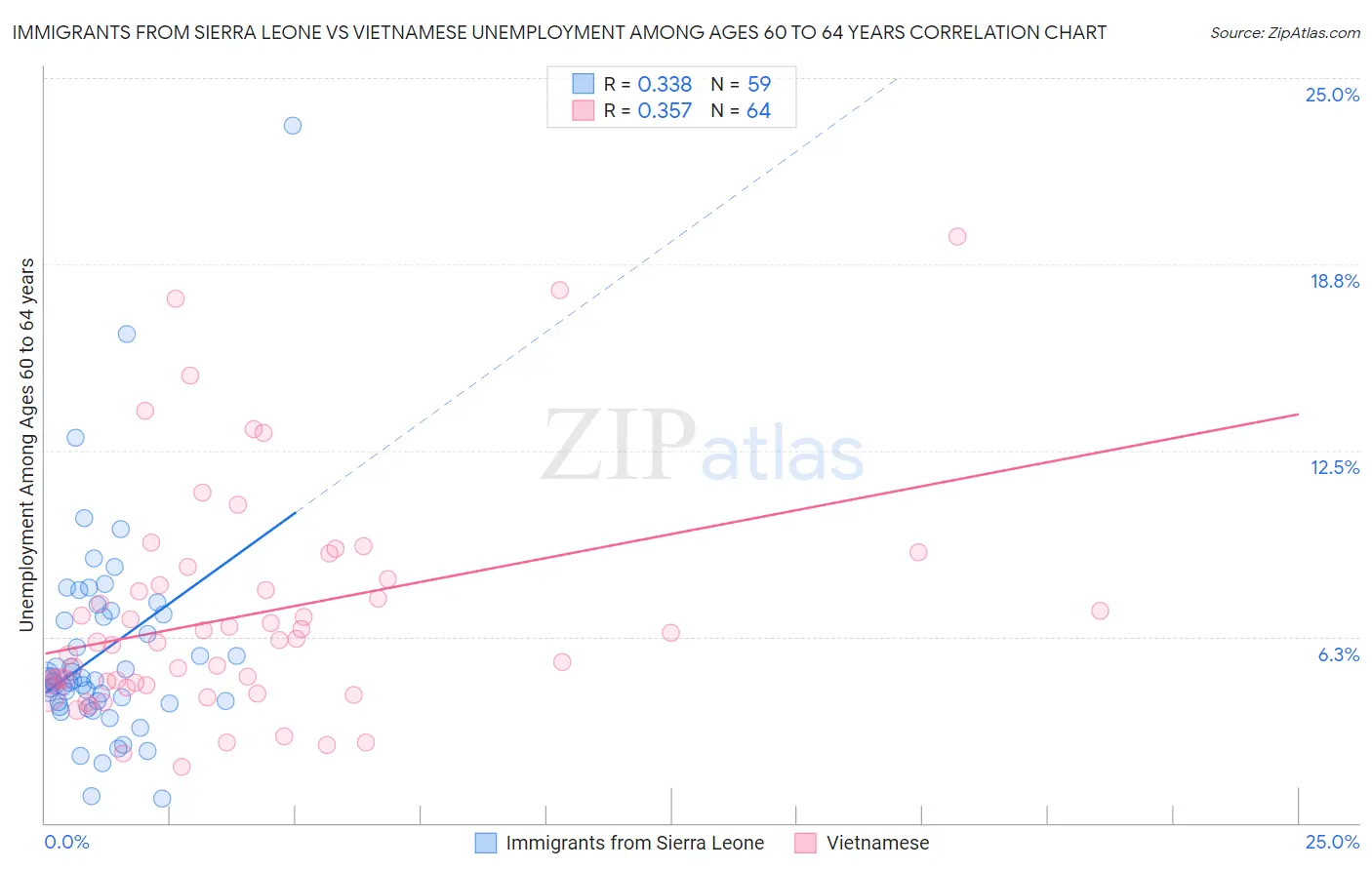 Immigrants from Sierra Leone vs Vietnamese Unemployment Among Ages 60 to 64 years