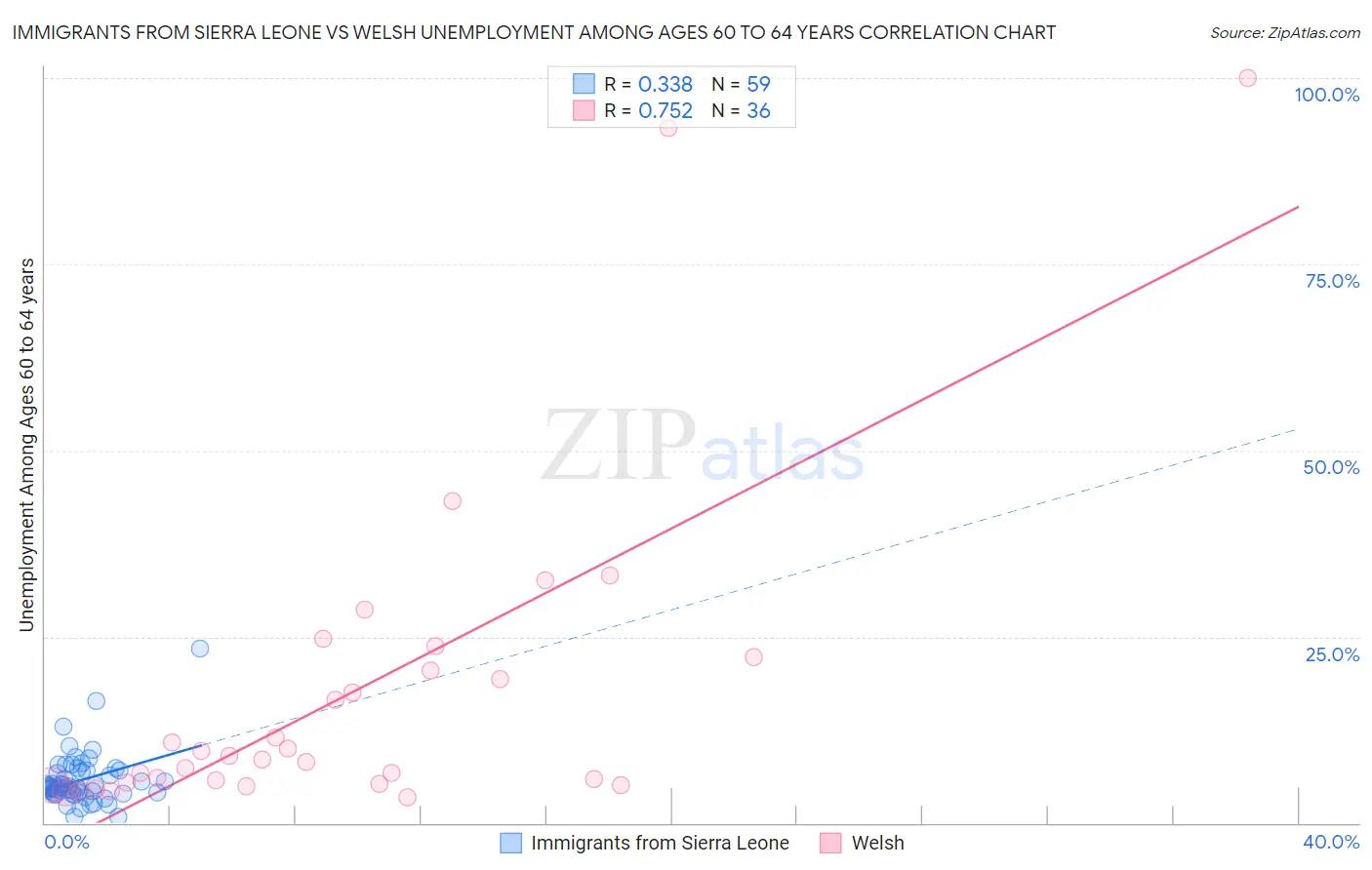 Immigrants from Sierra Leone vs Welsh Unemployment Among Ages 60 to 64 years