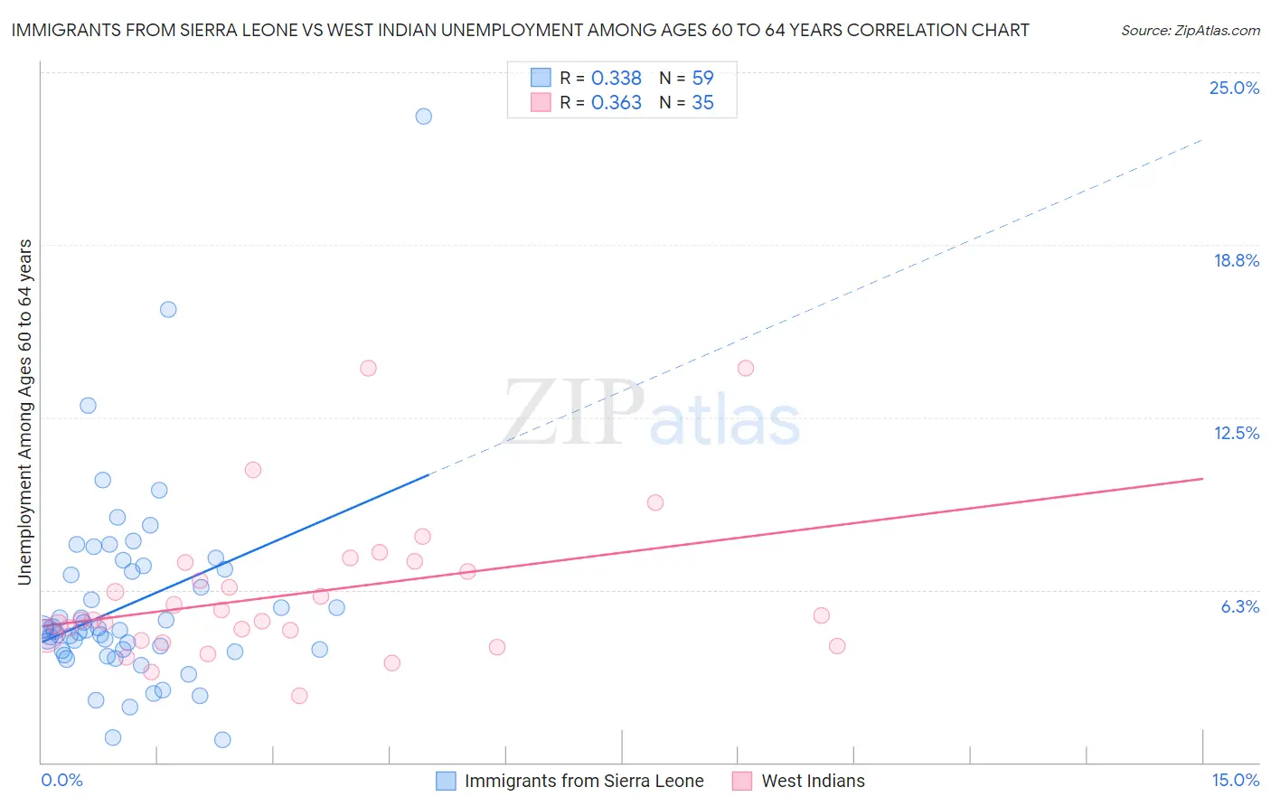 Immigrants from Sierra Leone vs West Indian Unemployment Among Ages 60 to 64 years