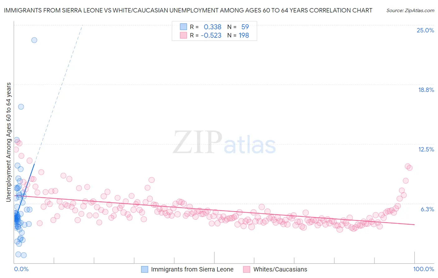 Immigrants from Sierra Leone vs White/Caucasian Unemployment Among Ages 60 to 64 years