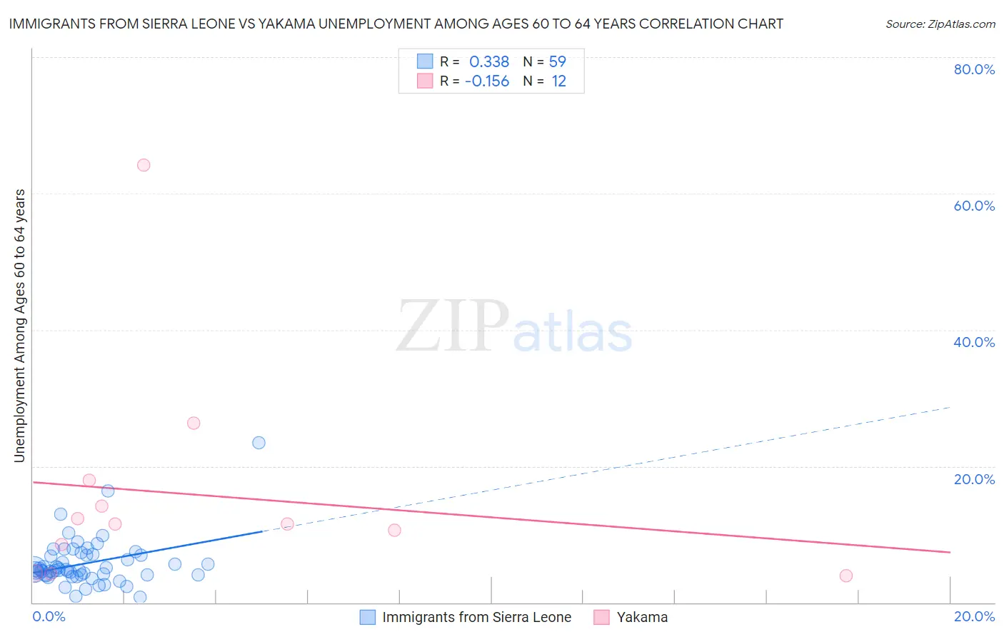 Immigrants from Sierra Leone vs Yakama Unemployment Among Ages 60 to 64 years