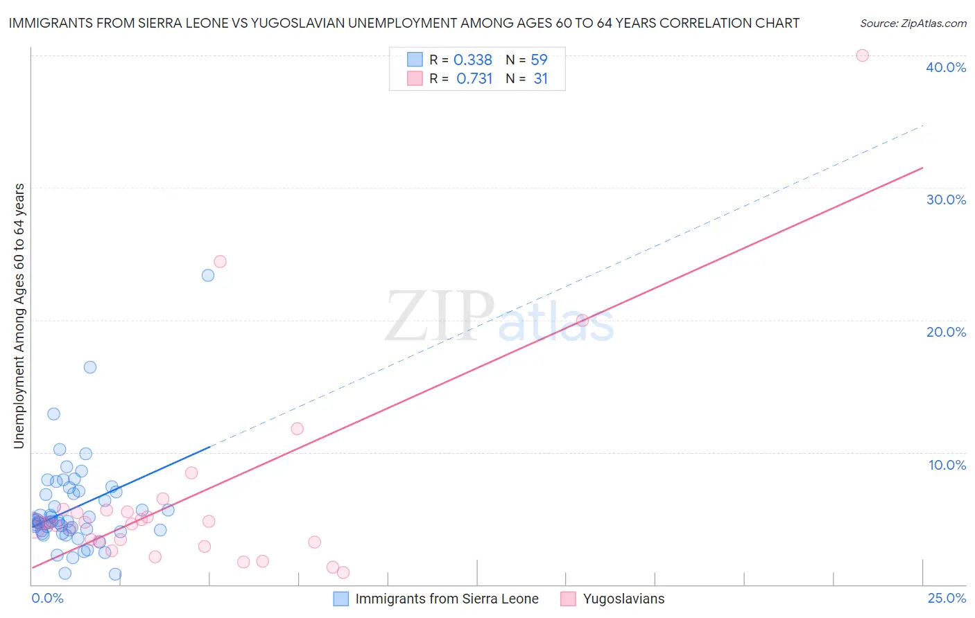 Immigrants from Sierra Leone vs Yugoslavian Unemployment Among Ages 60 to 64 years