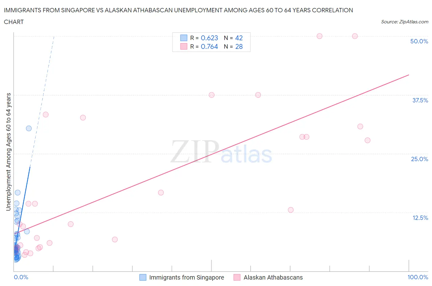 Immigrants from Singapore vs Alaskan Athabascan Unemployment Among Ages 60 to 64 years
