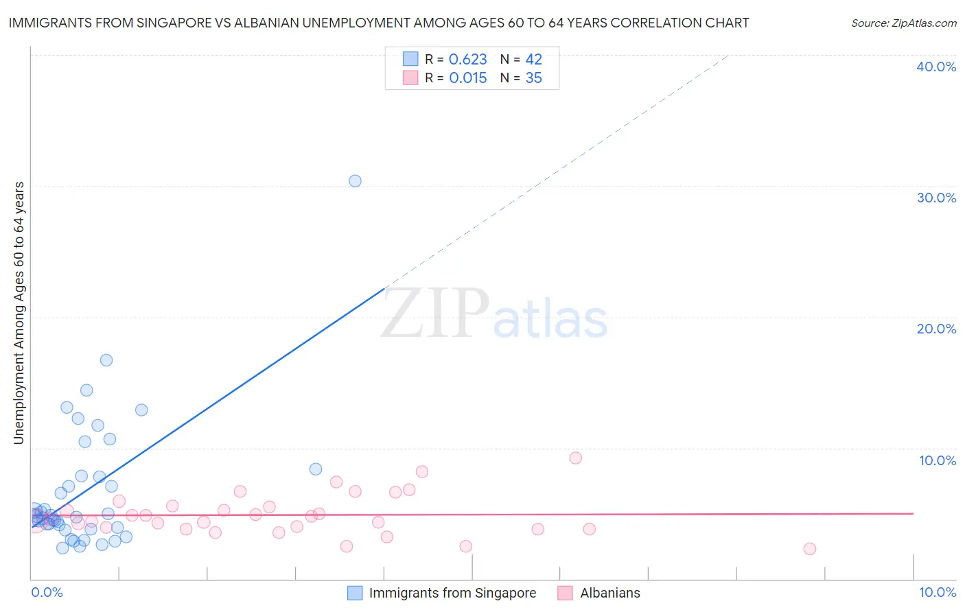 Immigrants from Singapore vs Albanian Unemployment Among Ages 60 to 64 years