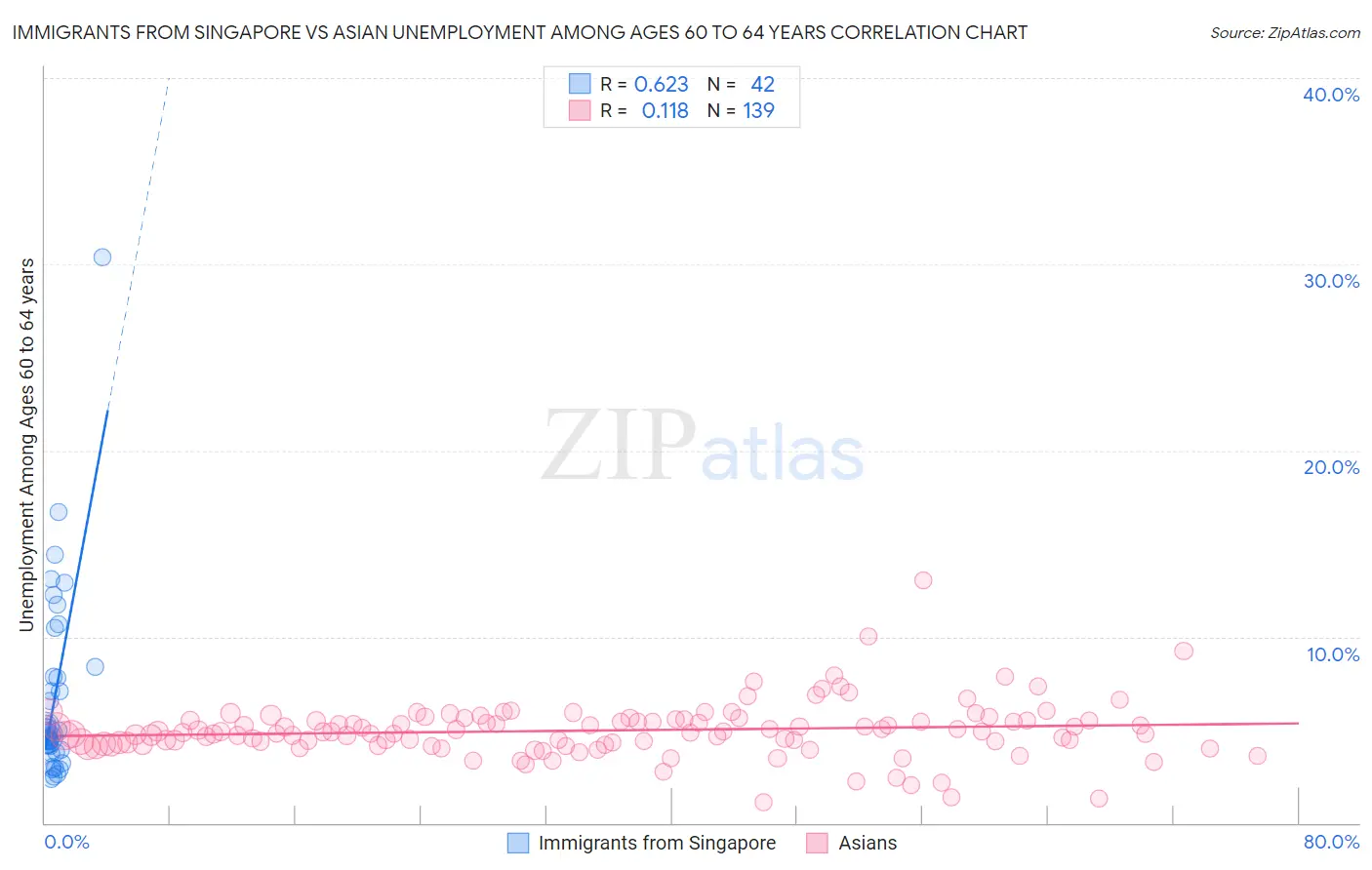 Immigrants from Singapore vs Asian Unemployment Among Ages 60 to 64 years