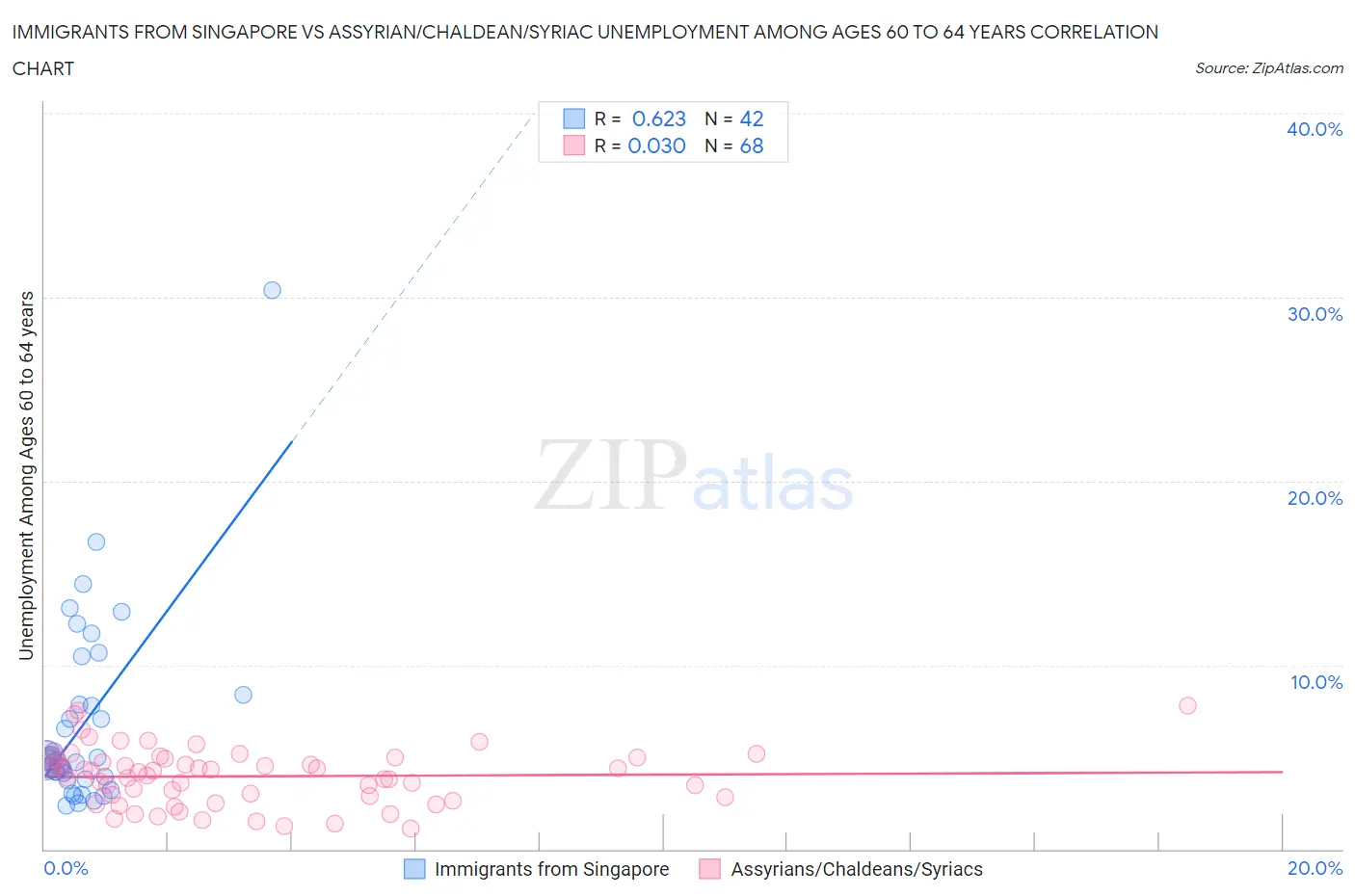 Immigrants from Singapore vs Assyrian/Chaldean/Syriac Unemployment Among Ages 60 to 64 years