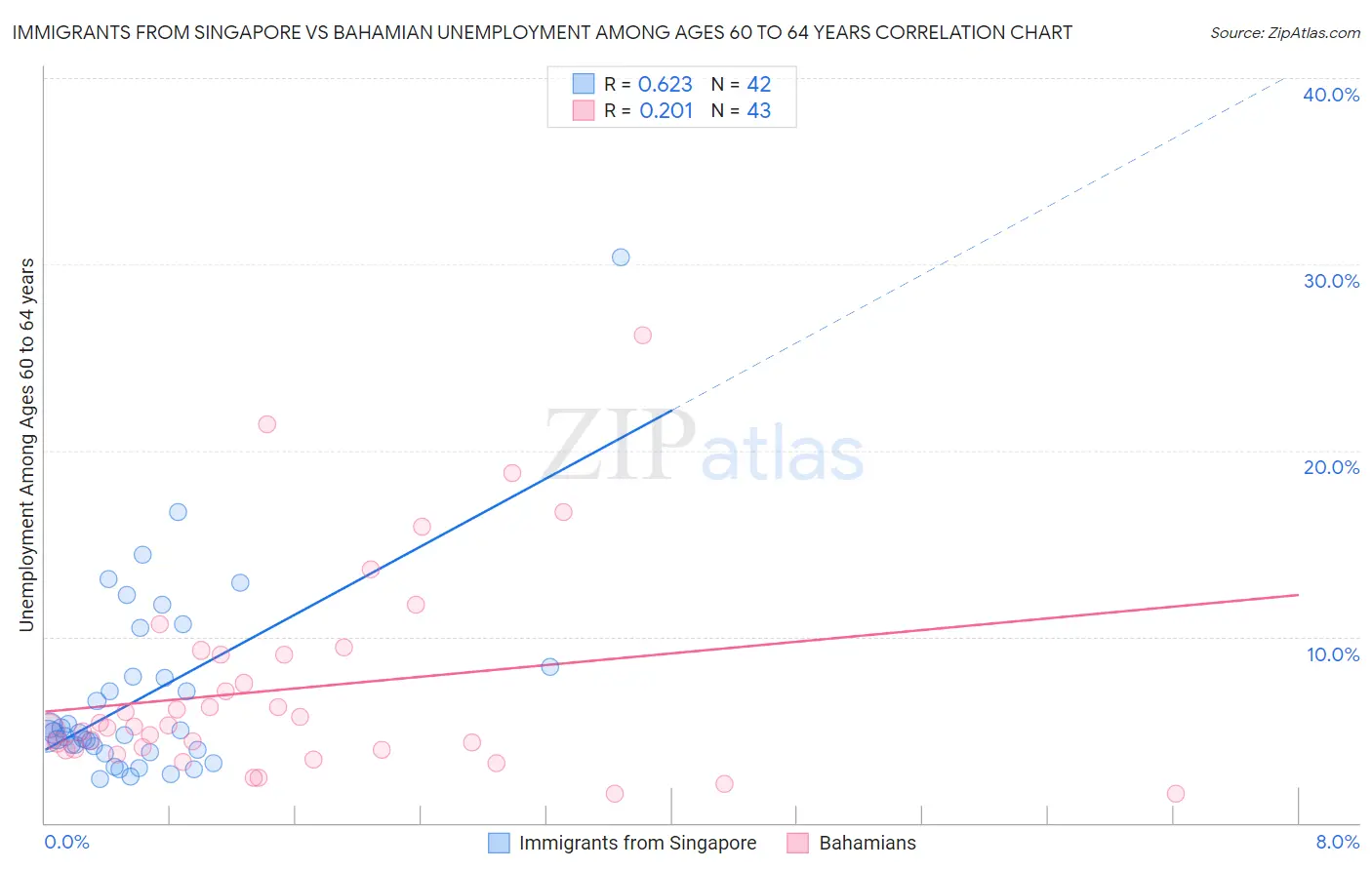 Immigrants from Singapore vs Bahamian Unemployment Among Ages 60 to 64 years