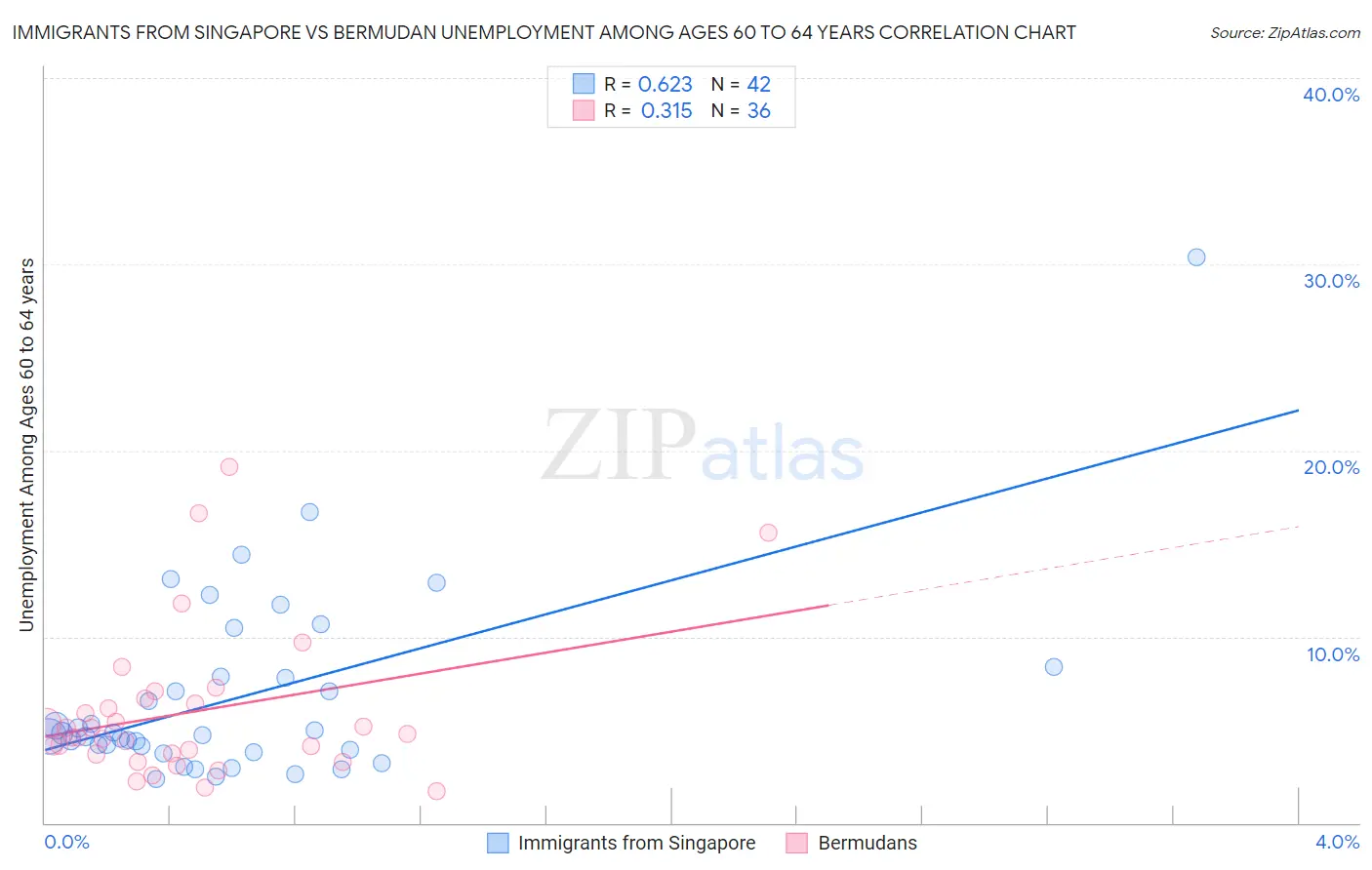 Immigrants from Singapore vs Bermudan Unemployment Among Ages 60 to 64 years