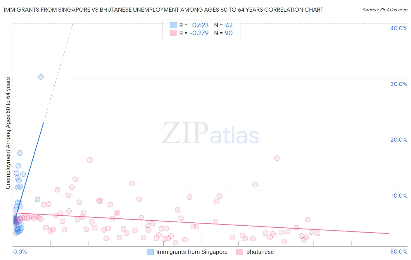 Immigrants from Singapore vs Bhutanese Unemployment Among Ages 60 to 64 years