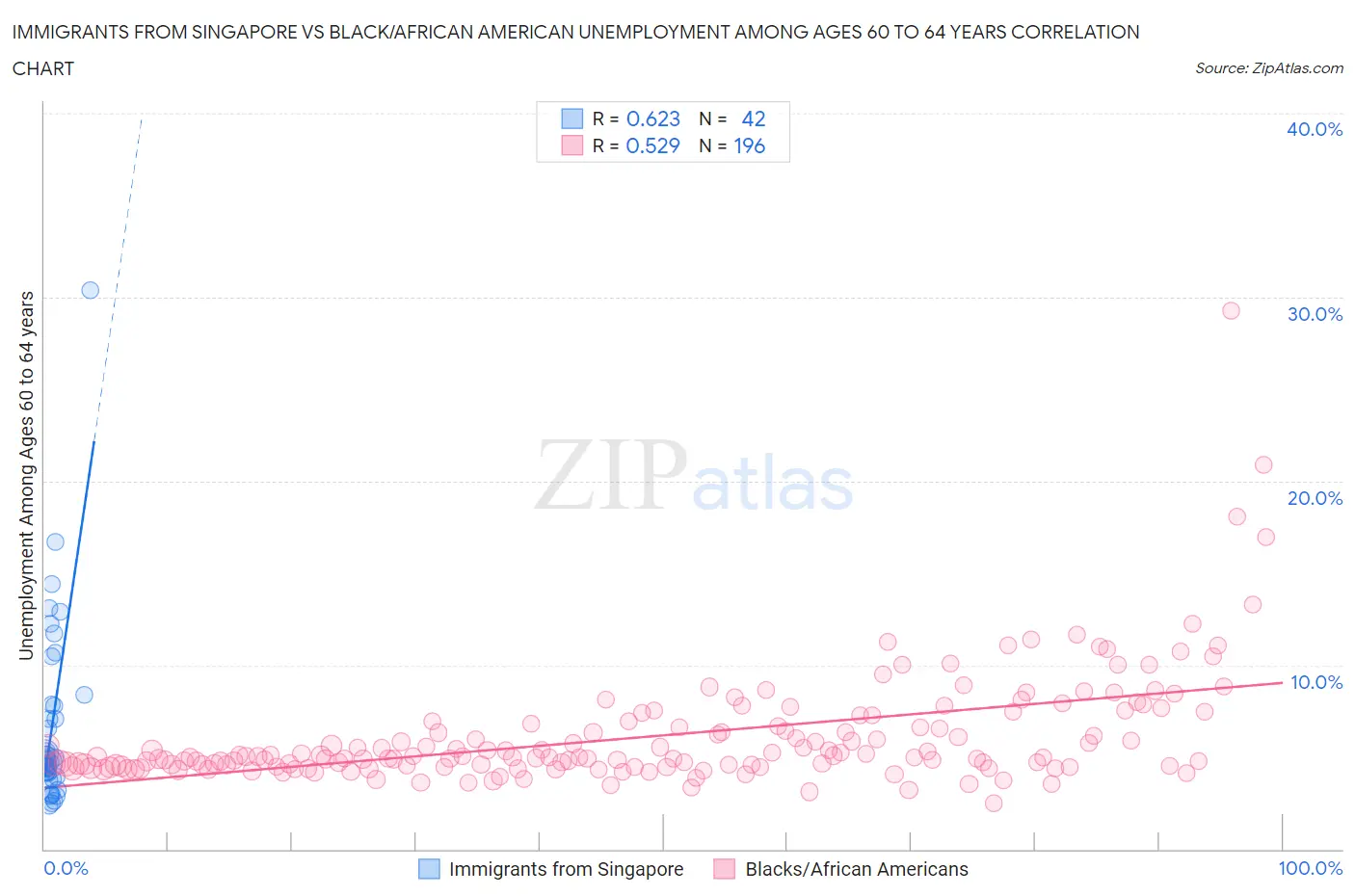 Immigrants from Singapore vs Black/African American Unemployment Among Ages 60 to 64 years