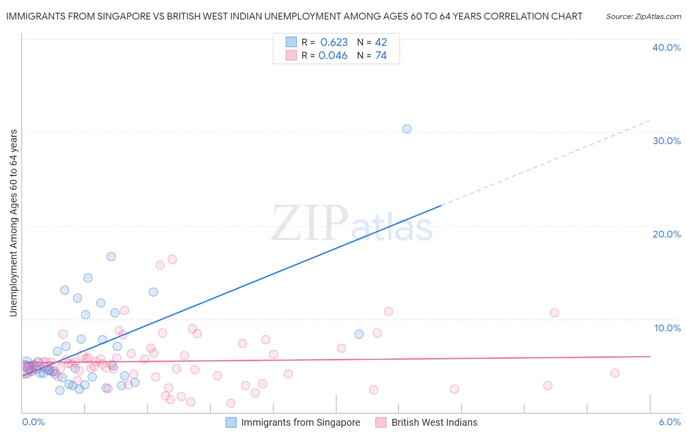 Immigrants from Singapore vs British West Indian Unemployment Among Ages 60 to 64 years