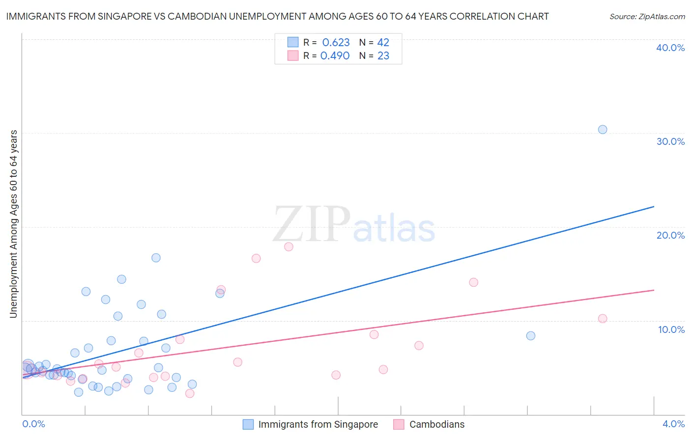 Immigrants from Singapore vs Cambodian Unemployment Among Ages 60 to 64 years