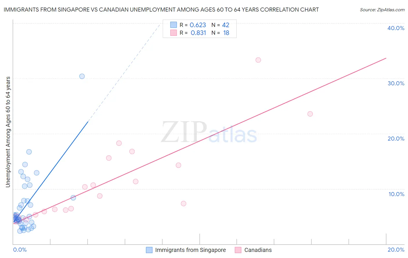 Immigrants from Singapore vs Canadian Unemployment Among Ages 60 to 64 years