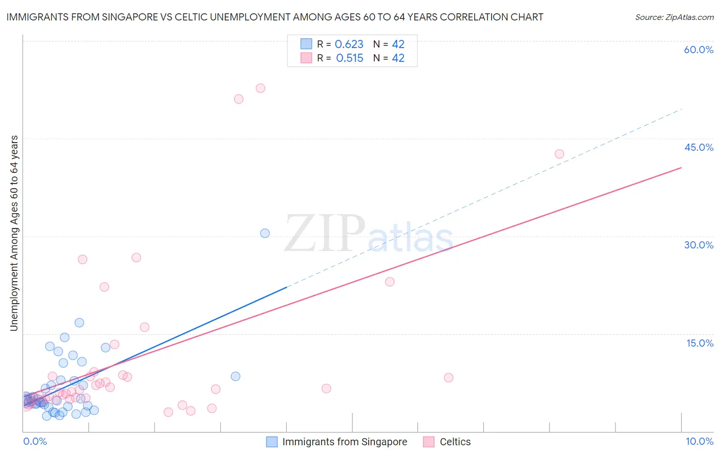 Immigrants from Singapore vs Celtic Unemployment Among Ages 60 to 64 years