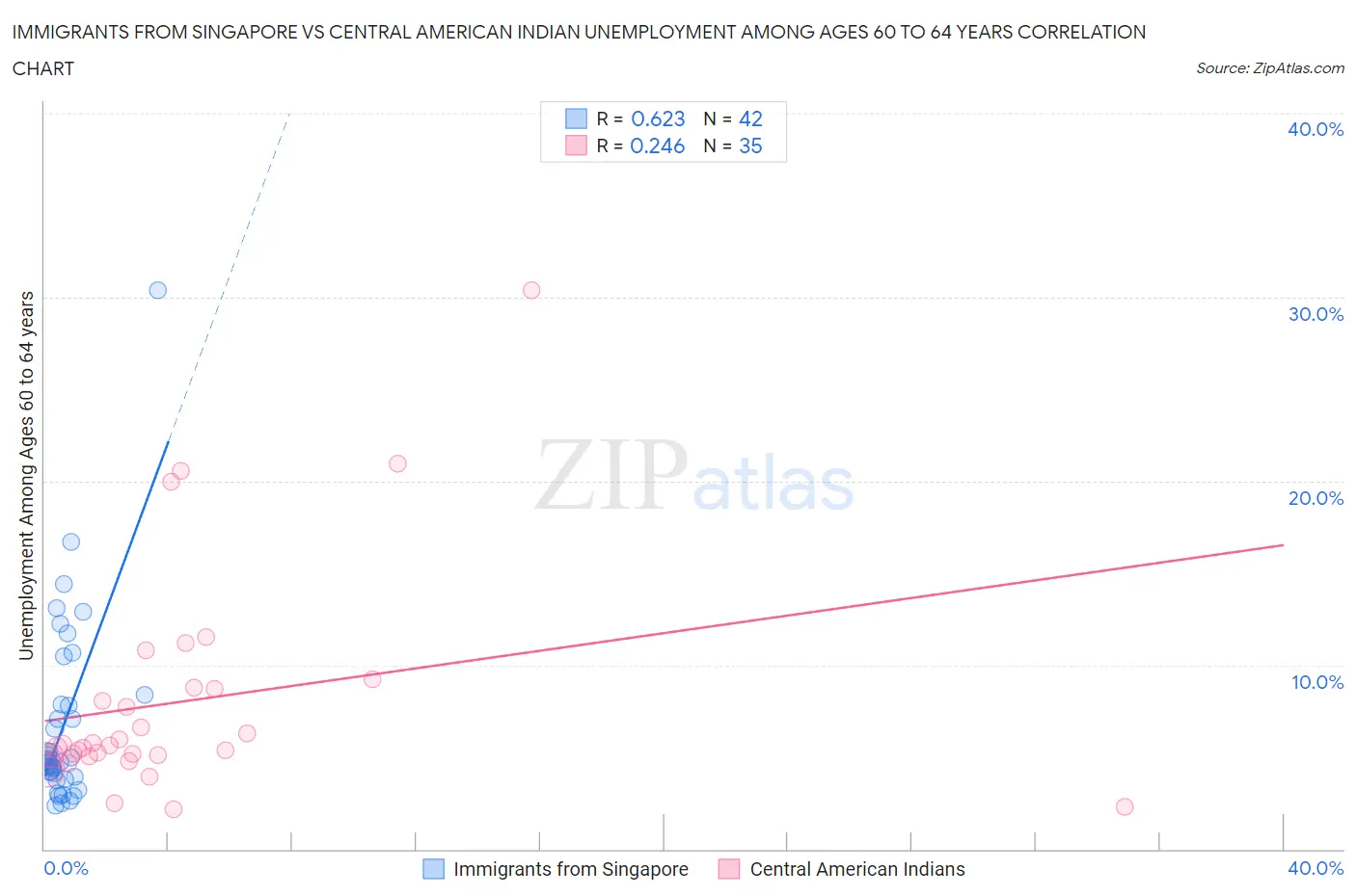 Immigrants from Singapore vs Central American Indian Unemployment Among Ages 60 to 64 years