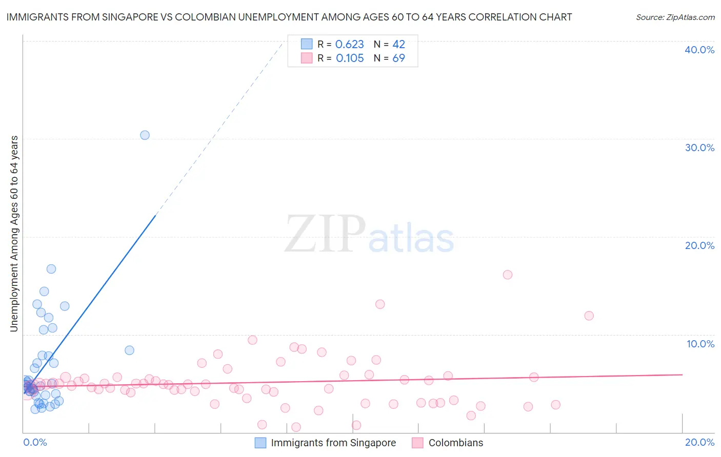 Immigrants from Singapore vs Colombian Unemployment Among Ages 60 to 64 years