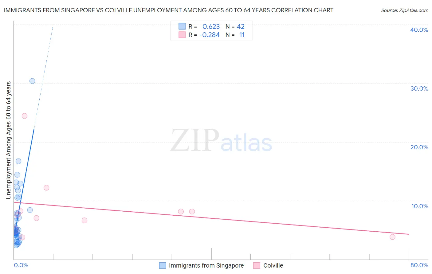 Immigrants from Singapore vs Colville Unemployment Among Ages 60 to 64 years