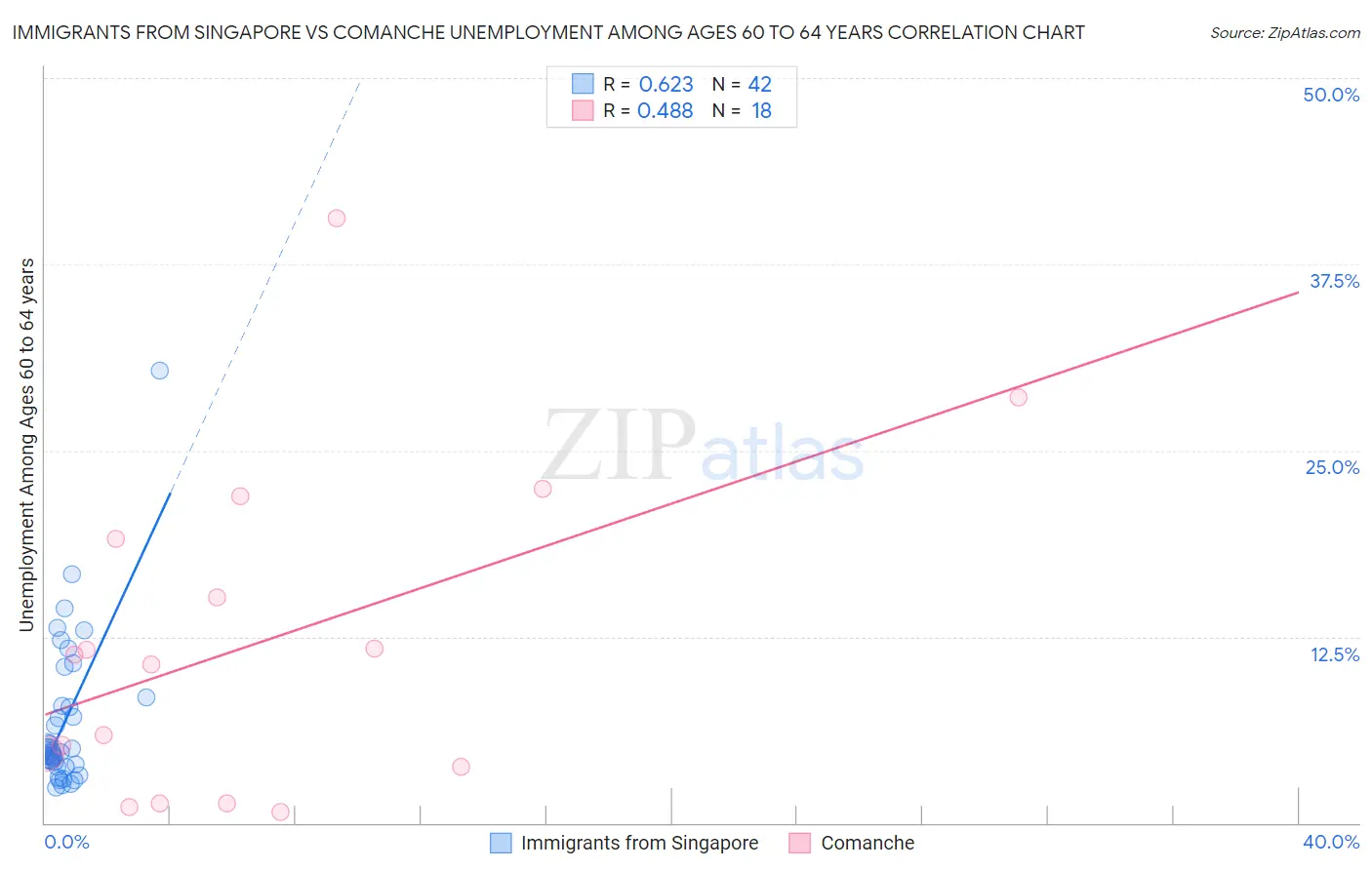 Immigrants from Singapore vs Comanche Unemployment Among Ages 60 to 64 years