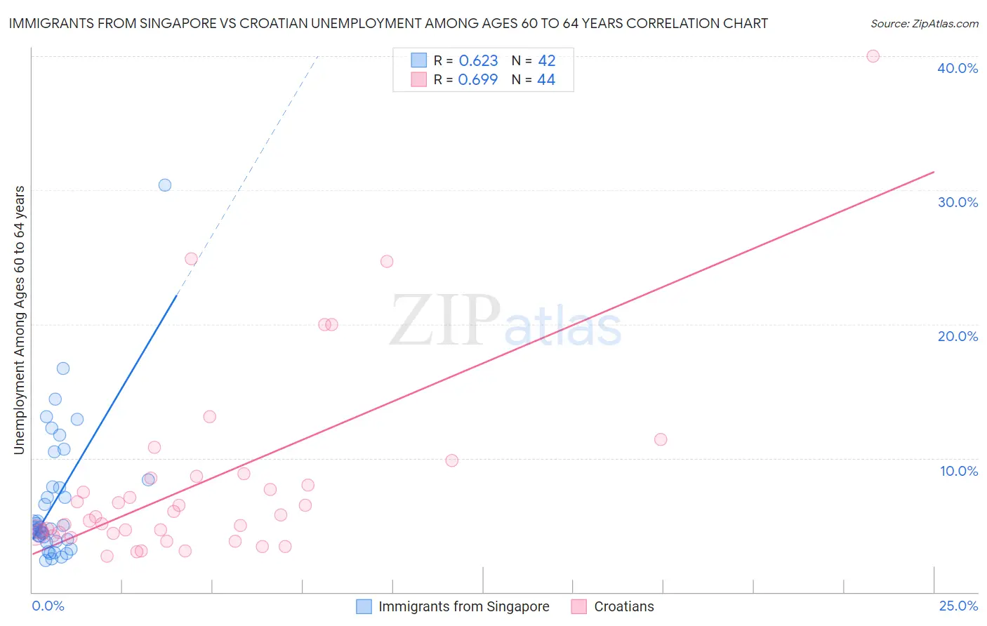 Immigrants from Singapore vs Croatian Unemployment Among Ages 60 to 64 years