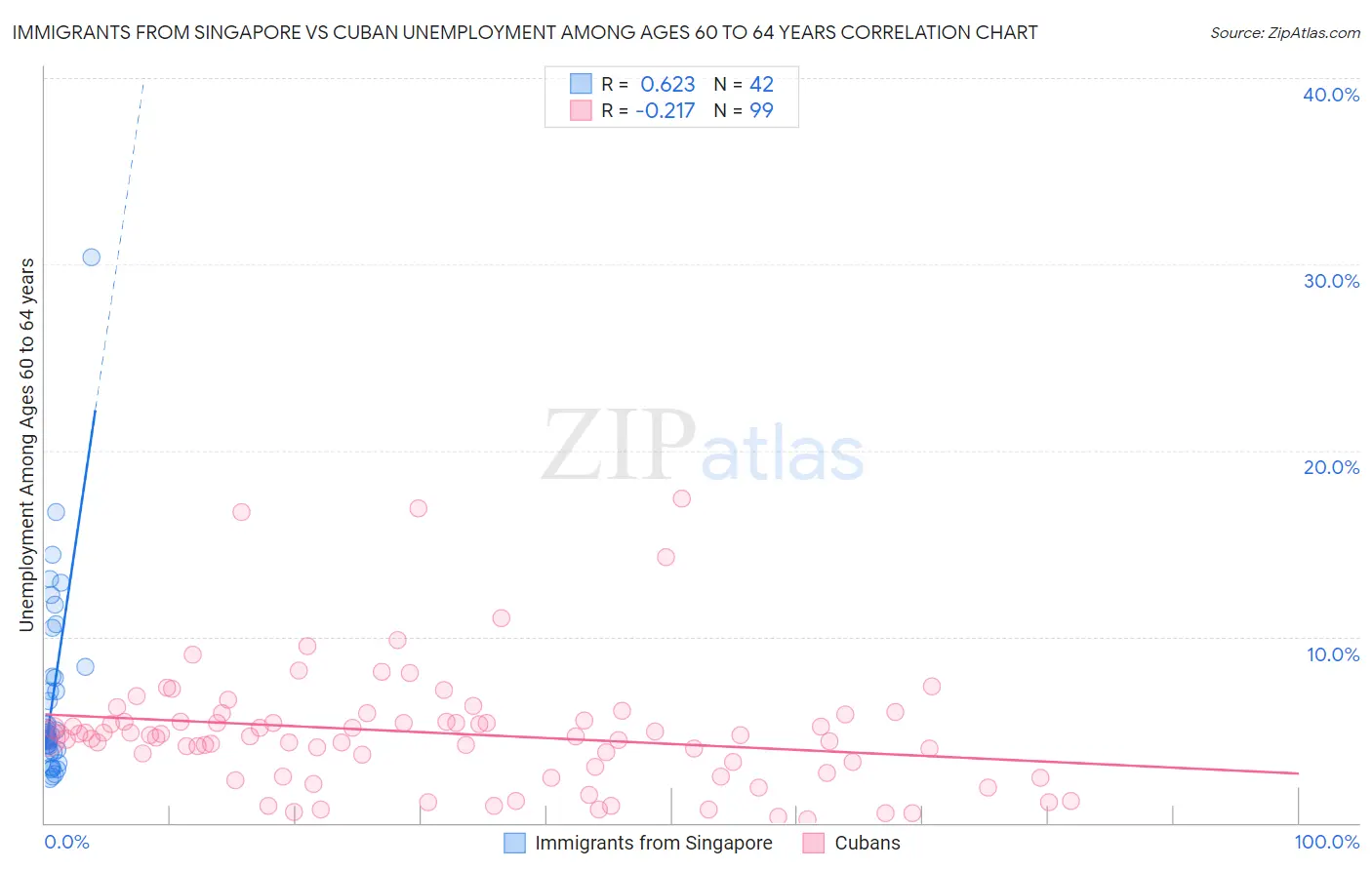 Immigrants from Singapore vs Cuban Unemployment Among Ages 60 to 64 years