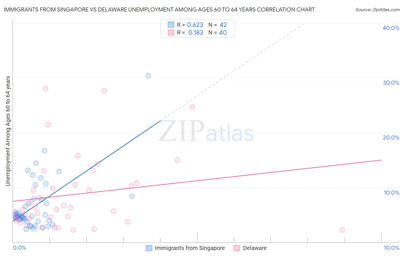 Immigrants from Singapore vs Delaware Unemployment Among Ages 60 to 64 years