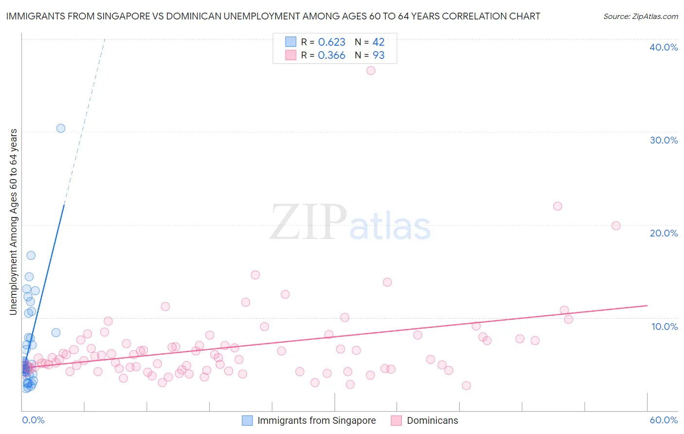 Immigrants from Singapore vs Dominican Unemployment Among Ages 60 to 64 years