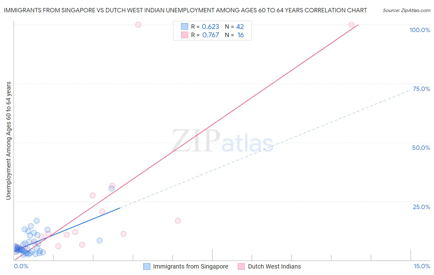 Immigrants from Singapore vs Dutch West Indian Unemployment Among Ages 60 to 64 years