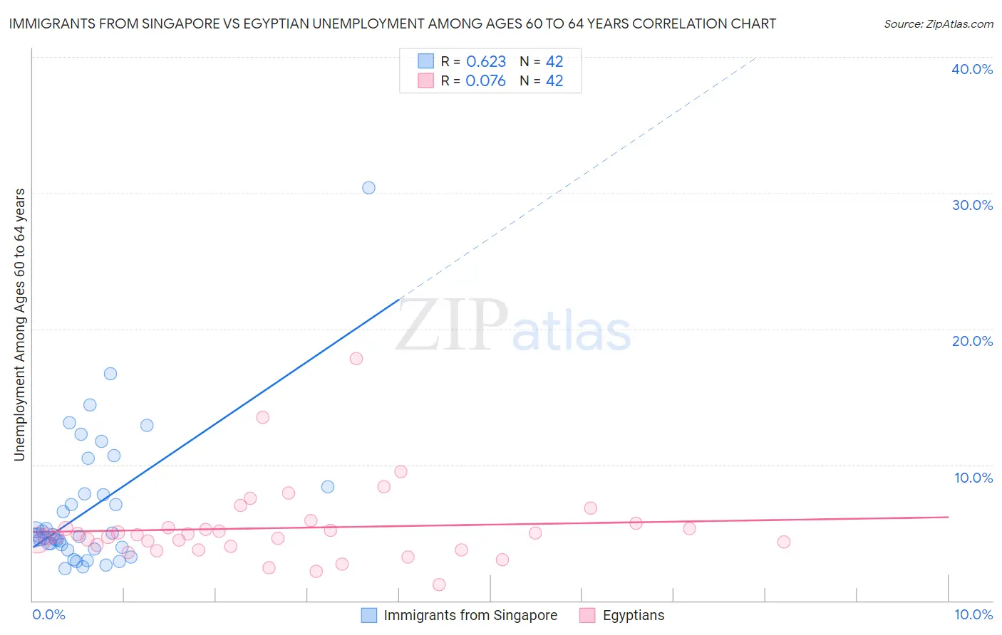 Immigrants from Singapore vs Egyptian Unemployment Among Ages 60 to 64 years