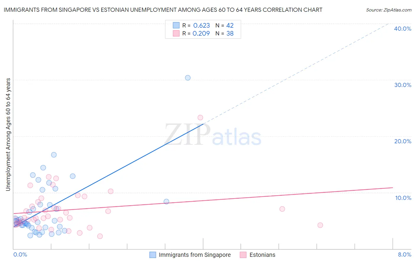 Immigrants from Singapore vs Estonian Unemployment Among Ages 60 to 64 years