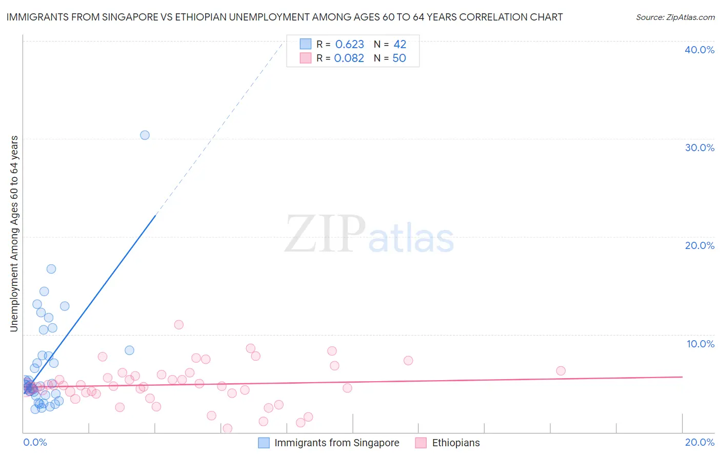 Immigrants from Singapore vs Ethiopian Unemployment Among Ages 60 to 64 years