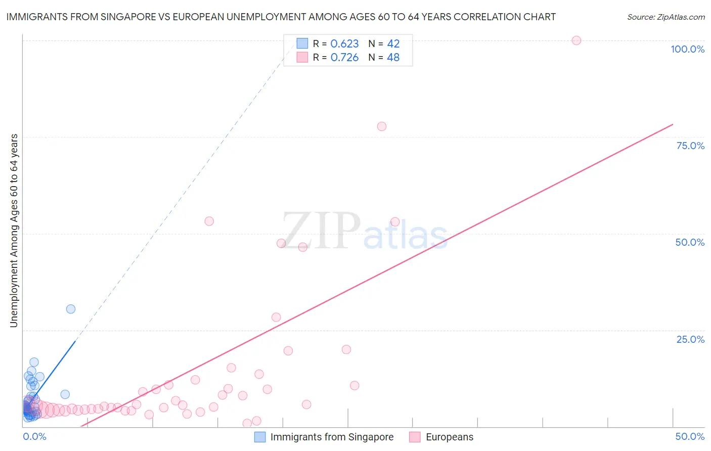 Immigrants from Singapore vs European Unemployment Among Ages 60 to 64 years