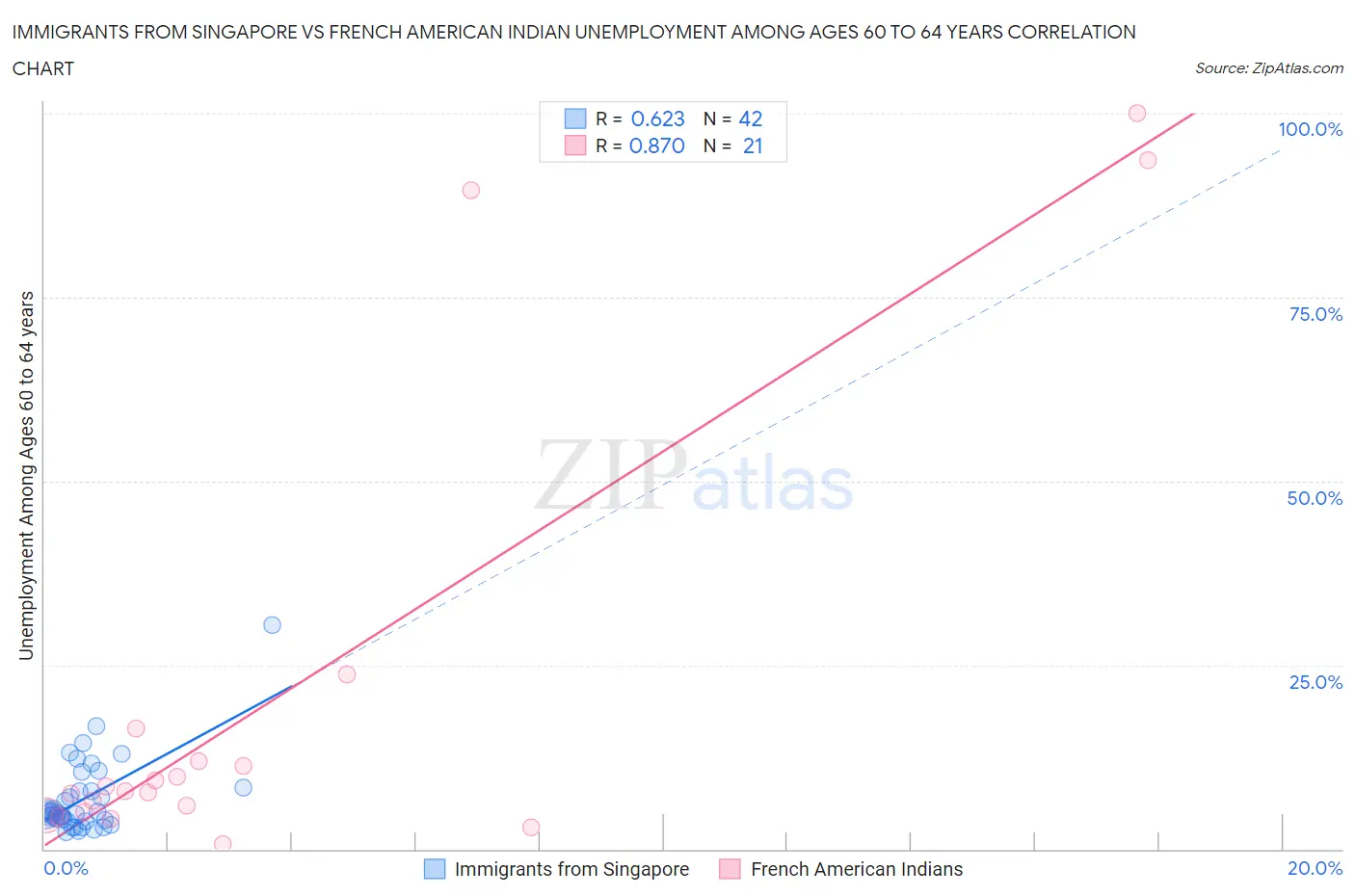 Immigrants from Singapore vs French American Indian Unemployment Among Ages 60 to 64 years