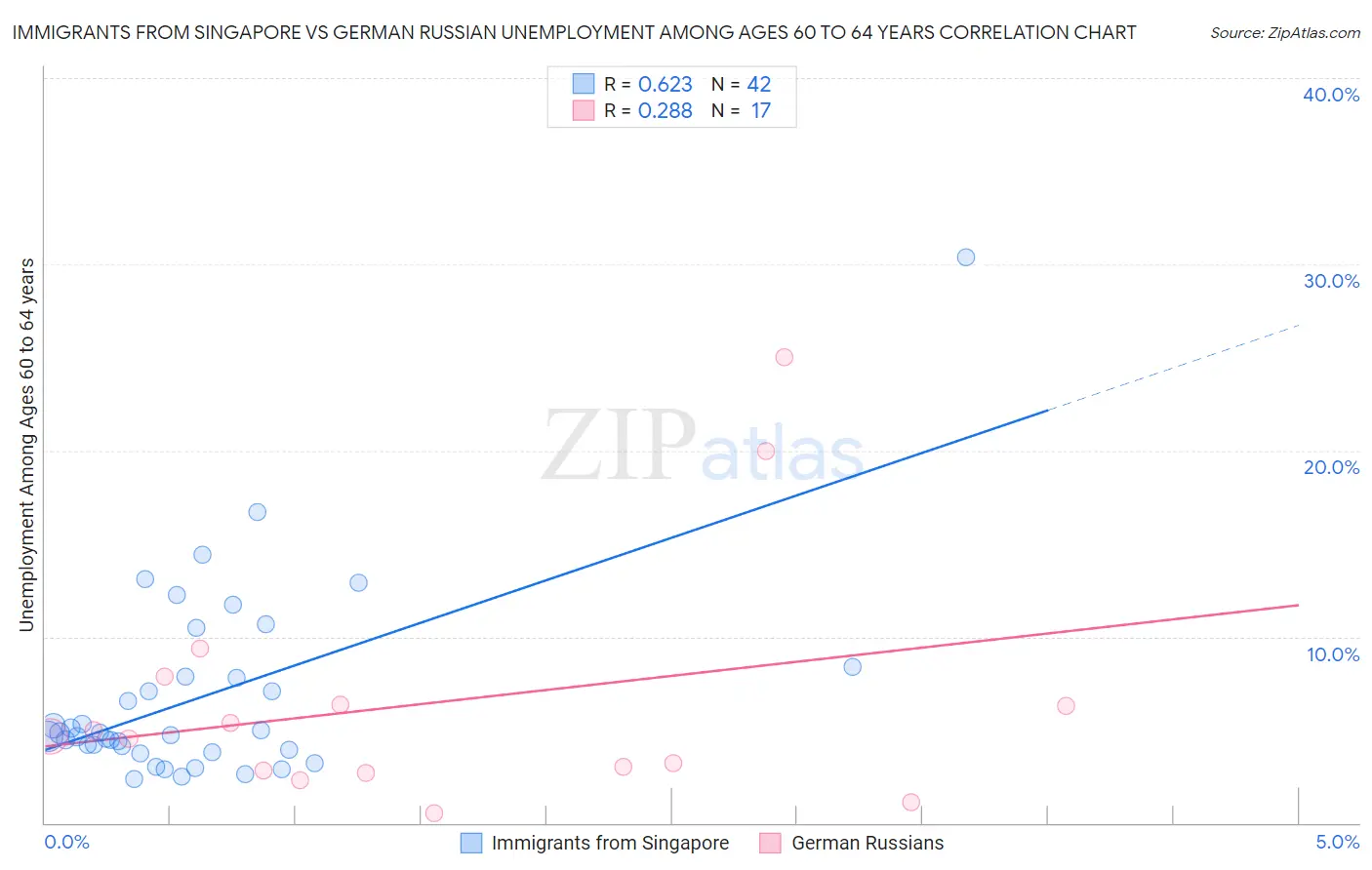 Immigrants from Singapore vs German Russian Unemployment Among Ages 60 to 64 years