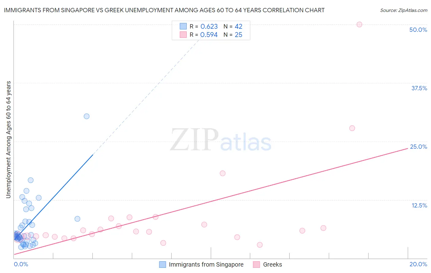 Immigrants from Singapore vs Greek Unemployment Among Ages 60 to 64 years