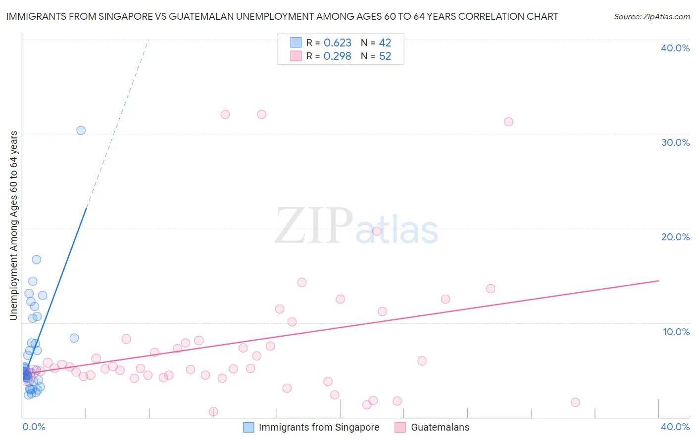 Immigrants from Singapore vs Guatemalan Unemployment Among Ages 60 to 64 years