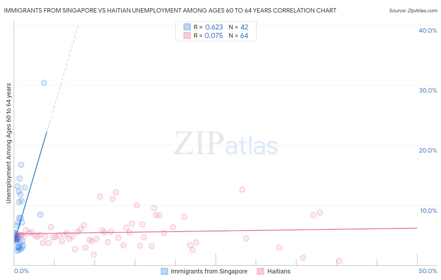 Immigrants from Singapore vs Haitian Unemployment Among Ages 60 to 64 years