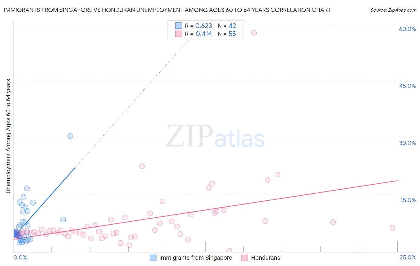 Immigrants from Singapore vs Honduran Unemployment Among Ages 60 to 64 years