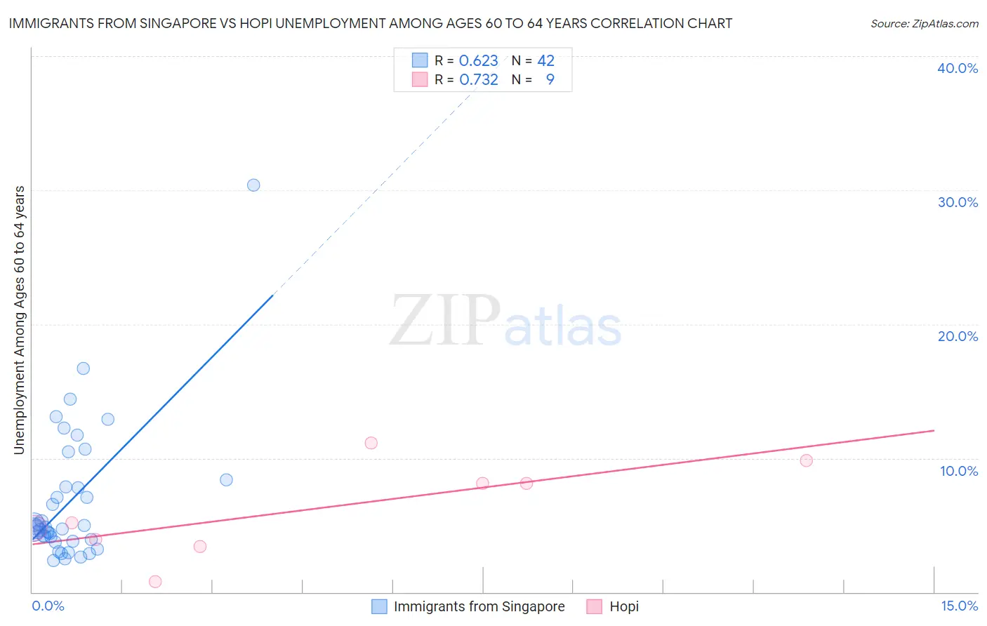 Immigrants from Singapore vs Hopi Unemployment Among Ages 60 to 64 years