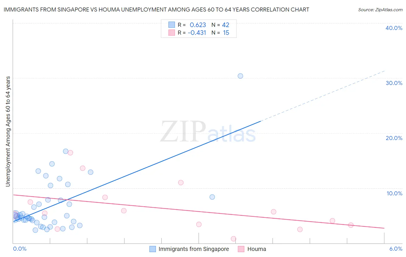 Immigrants from Singapore vs Houma Unemployment Among Ages 60 to 64 years