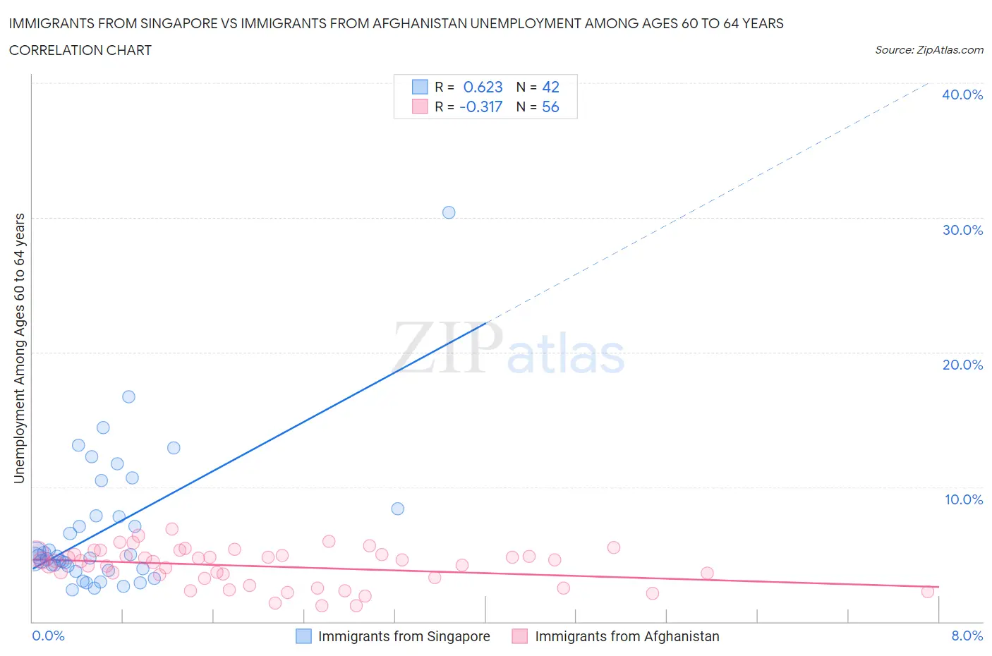 Immigrants from Singapore vs Immigrants from Afghanistan Unemployment Among Ages 60 to 64 years