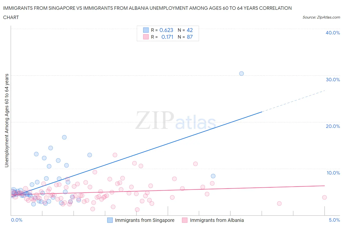 Immigrants from Singapore vs Immigrants from Albania Unemployment Among Ages 60 to 64 years